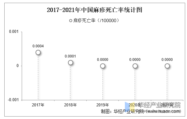 2017-2021年中国麻疹死亡率统计图