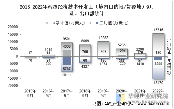 2015-2022年湘潭经济技术开发区（境内目的地/货源地）9月进、出口额统计