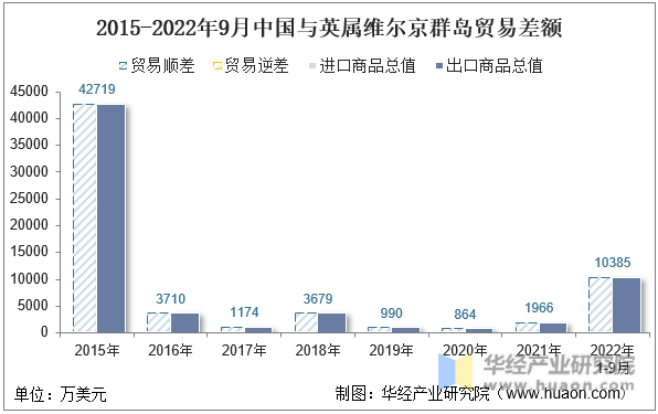 2015-2022年9月中国与英属维尔京群岛贸易差额