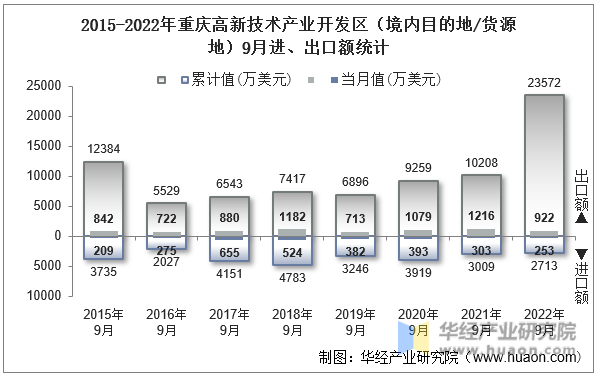 2015-2022年重庆高新技术产业开发区（境内目的地/货源地）9月进、出口额统计