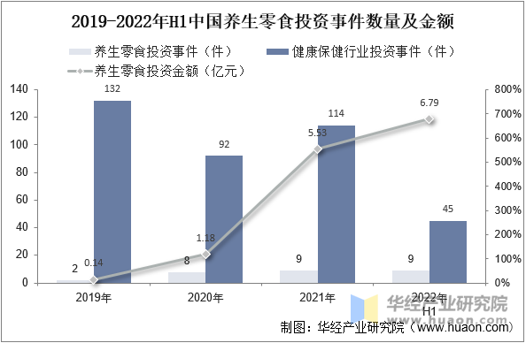 2019-2022年H1中国养生零食投资事件数量及金额