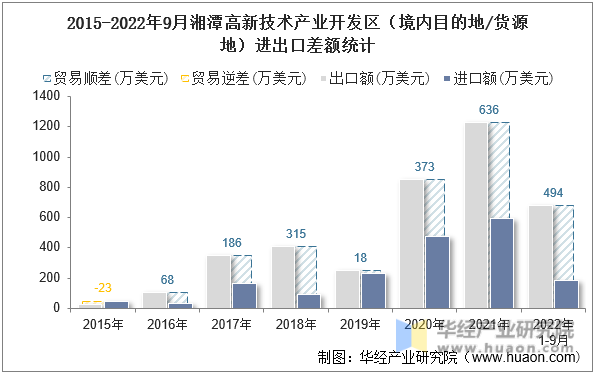 2015-2022年9月湘潭高新技术产业开发区（境内目的地/货源地）进出口差额统计