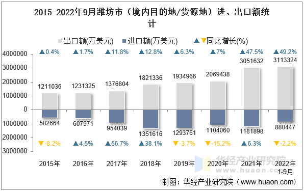 2015-2022年9月潍坊市（境内目的地/货源地）进、出口额统计