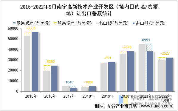 2015-2022年9月南宁高新技术产业开发区（境内目的地/货源地）进出口差额统计