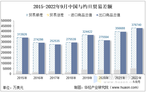 2015-2022年9月中国与约旦贸易差额