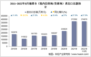 2022年9月湘潭市（境内目的地/货源地）进出口总额及进出口差额统计分析