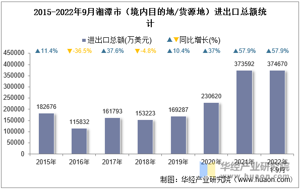 2015-2022年9月湘潭市（境内目的地/货源地）进出口总额统计