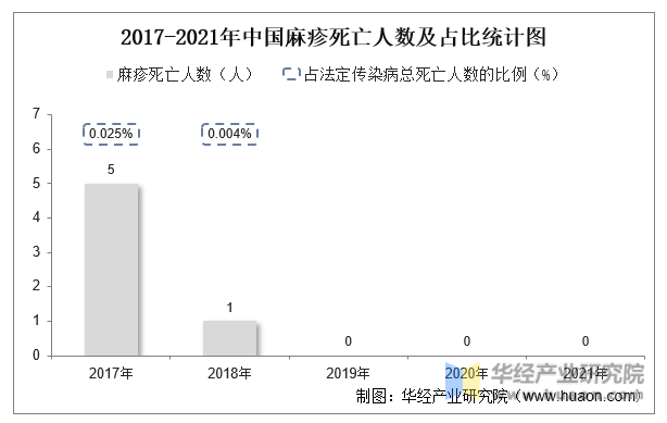 2017-2021年中国麻疹死亡人数及占比统计图