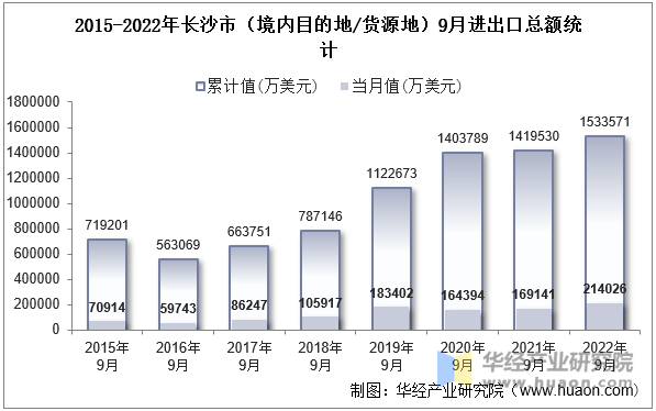 2015-2022年长沙市（境内目的地/货源地）9月进出口总额统计