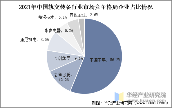 2021年中国轨交装备市场竞争格局企业占比情况