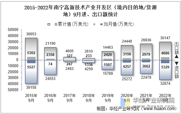 2015-2022年南宁高新技术产业开发区（境内目的地/货源地）9月进、出口额统计