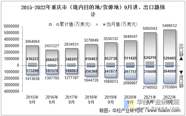 2015-2022年重庆市（境内目的地/货源地）9月进、出口额统计