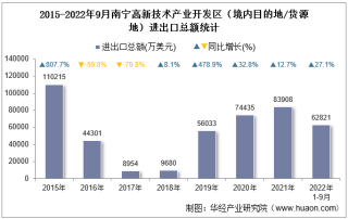 2022年9月南宁高新技术产业开发区（境内目的地/货源地）进出口总额及进出口差额统计分析