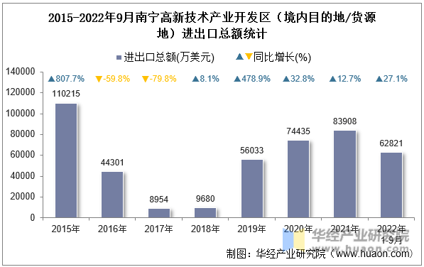 2015-2022年9月南宁高新技术产业开发区（境内目的地/货源地）进出口总额统计