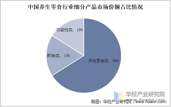 中国养生零食行业细分产品市场份额占比情况