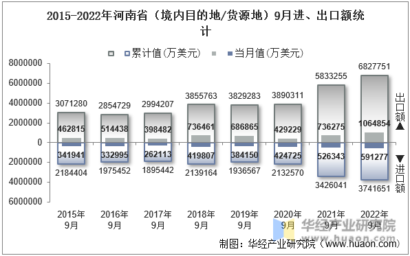 2015-2022年河南省（境内目的地/货源地）9月进、出口额统计