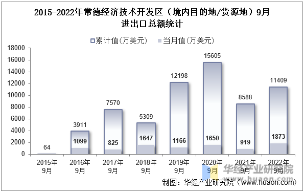 2015-2022年常德经济技术开发区（境内目的地/货源地）9月进出口总额统计