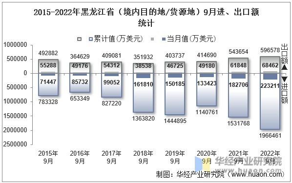 2015-2022年黑龙江省（境内目的地/货源地）9月进、出口额统计