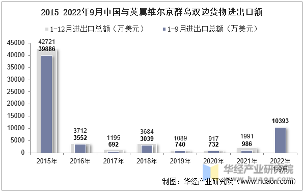 2015-2022年9月中国与英属维尔京群岛双边货物进出口额