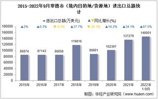 2022年9月常德市（境内目的地/货源地）进出口总额及进出口差额统计分析