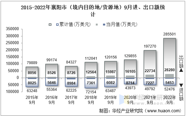 2015-2022年襄阳市（境内目的地/货源地）9月进、出口额统计