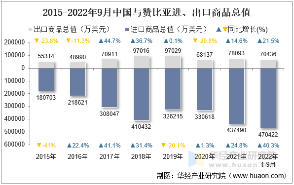 2015-2022年9月中国与赞比亚进、出口商品总值