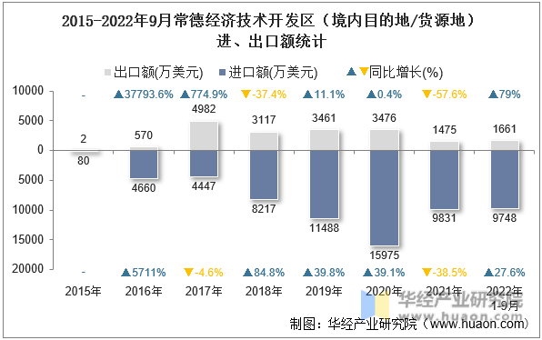 2015-2022年9月常德经济技术开发区（境内目的地/货源地）进、出口额统计