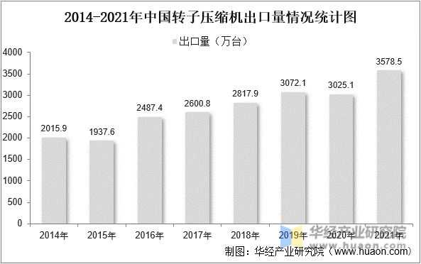 2014-2021年中国转子压缩机出口量情况统计图