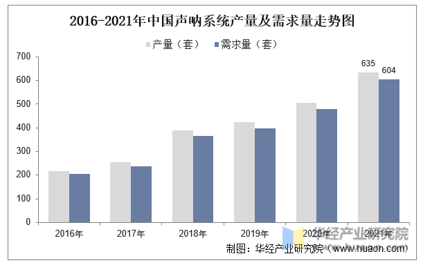 2016-2021年中国声呐系统产量及需求量走势图