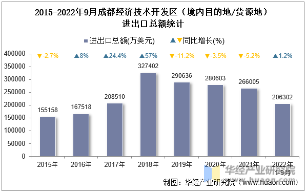 2015-2022年9月成都经济技术开发区（境内目的地/货源地）进出口总额统计