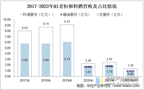 2017-2022年H1老恒和料酒营收及占比情况
