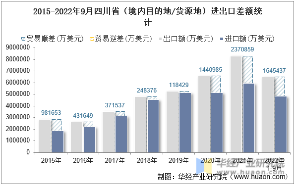 2015-2022年9月四川省（境内目的地/货源地）进出口差额统计