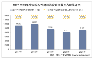 2021年中国流行性出血热发病现状统计：发病例数、发病率、死亡人数及死亡率