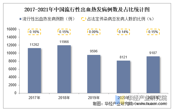 2017-2021年中国流行性出血热发病例数及占比统计图