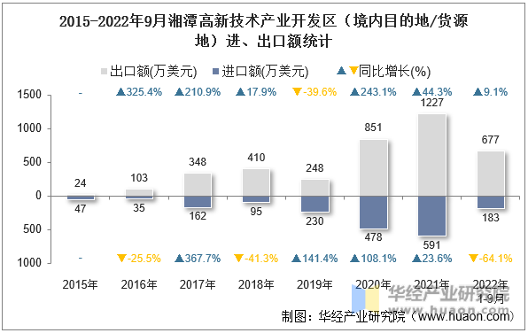 2015-2022年9月湘潭高新技术产业开发区（境内目的地/货源地）进、出口额统计