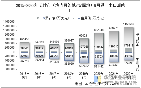 2015-2022年长沙市（境内目的地/货源地）9月进、出口额统计