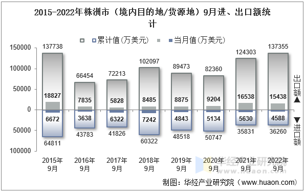 2015-2022年株洲市（境内目的地/货源地）9月进、出口额统计