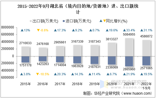 2015-2022年9月湖北省（境内目的地/货源地）进、出口额统计