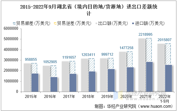 2015-2022年9月湖北省（境内目的地/货源地）进出口差额统计