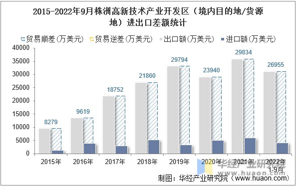 2015-2022年9月株洲高新技术产业开发区（境内目的地/货源地）进出口差额统计
