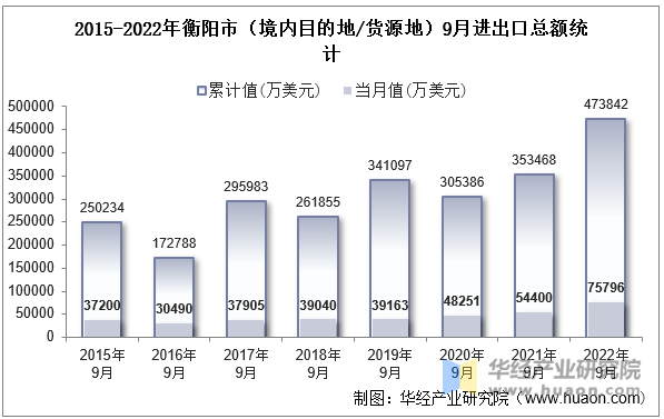 2015-2022年衡阳市（境内目的地/货源地）9月进出口总额统计