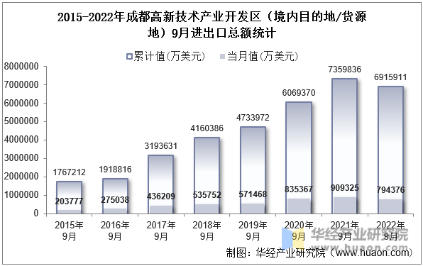 2015-2022年成都高新技术产业开发区（境内目的地/货源地）9月进出口总额统计