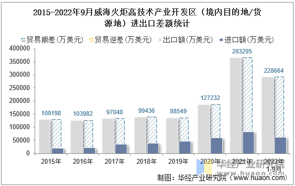 2015-2022年9月威海火炬高技术产业开发区（境内目的地/货源地）进出口差额统计