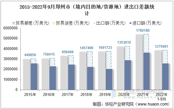 2015-2022年9月郑州市（境内目的地/货源地）进出口差额统计
