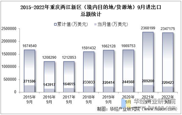 2015-2022年重庆两江新区（境内目的地/货源地）9月进出口总额统计