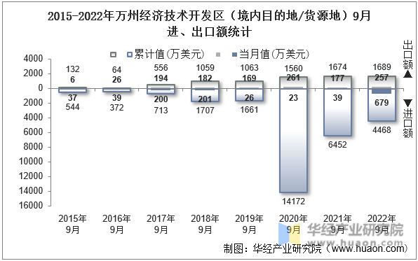 2015-2022年万州经济技术开发区（境内目的地/货源地）9月进、出口额统计