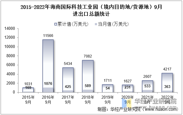 2015-2022年海南国际科技工业园（境内目的地/货源地）9月进出口总额统计