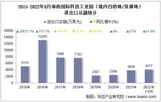 2022年9月海南国际科技工业园（境内目的地/货源地）进出口总额及进出口差额统计分析