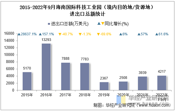 2015-2022年9月海南国际科技工业园（境内目的地/货源地）进出口总额统计