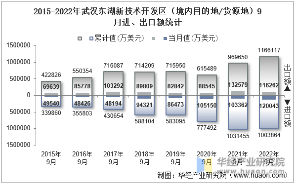 2015-2022年武汉东湖新技术开发区（境内目的地/货源地）9月进、出口额统计